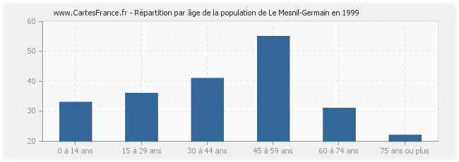 Répartition par âge de la population de Le Mesnil-Germain en 1999